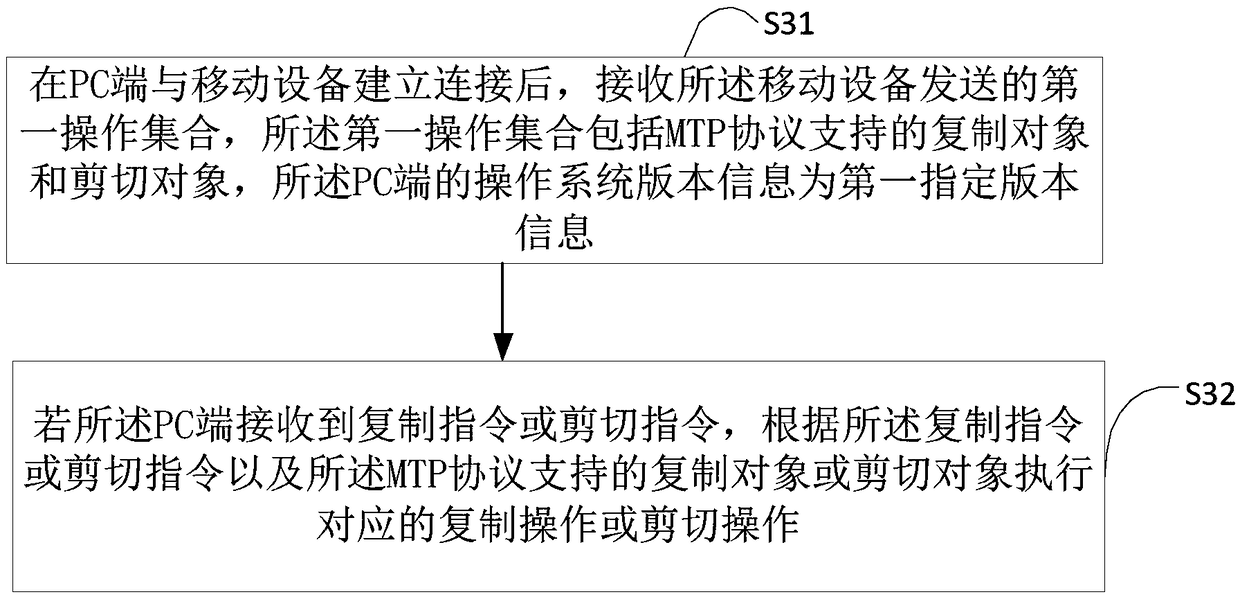 File transfer method, device and terminal device