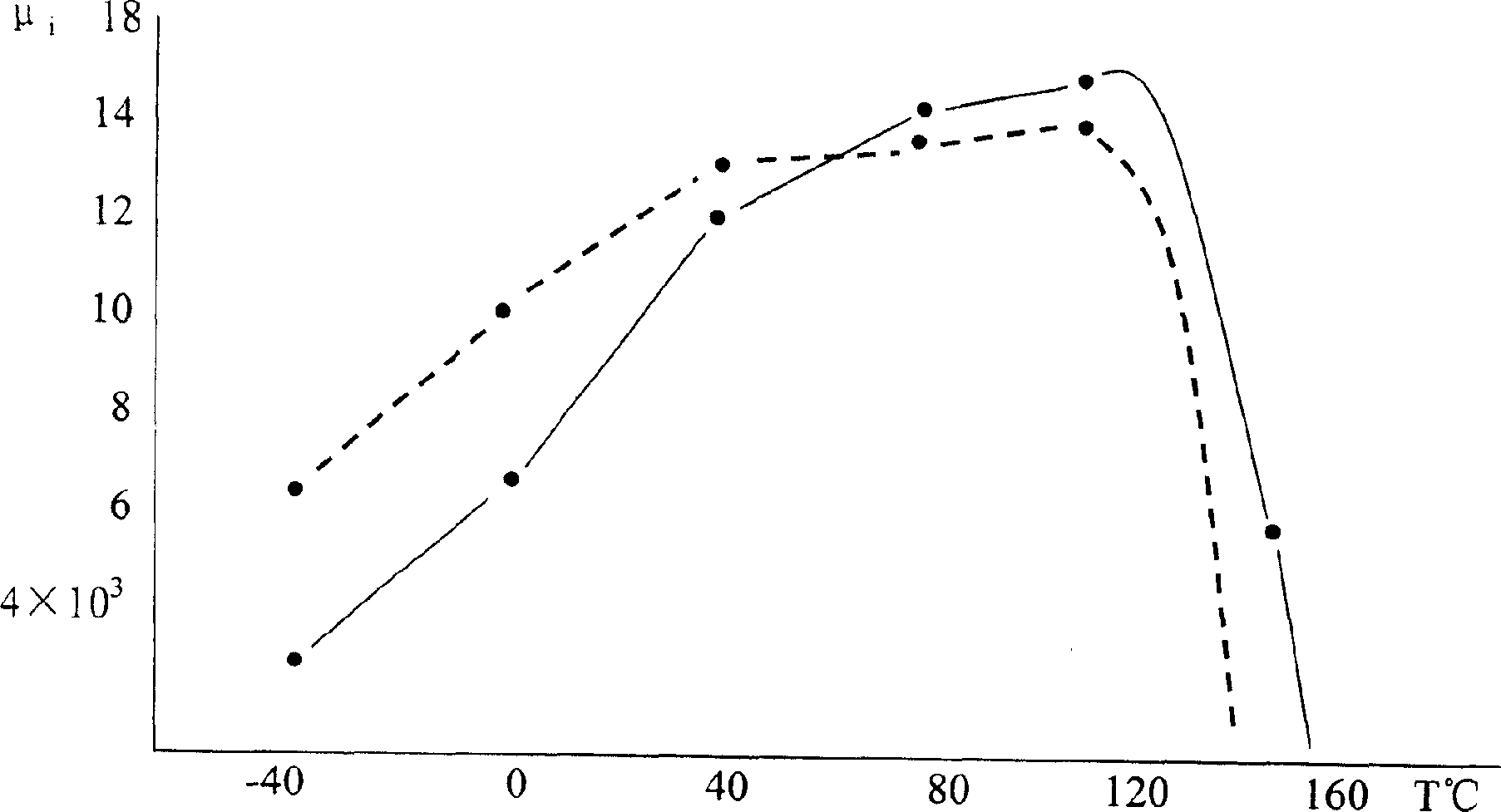 Ferrite magnet material of manganese-zinc, and Method for preparing high conductive ferrite of manganese-zinc from material