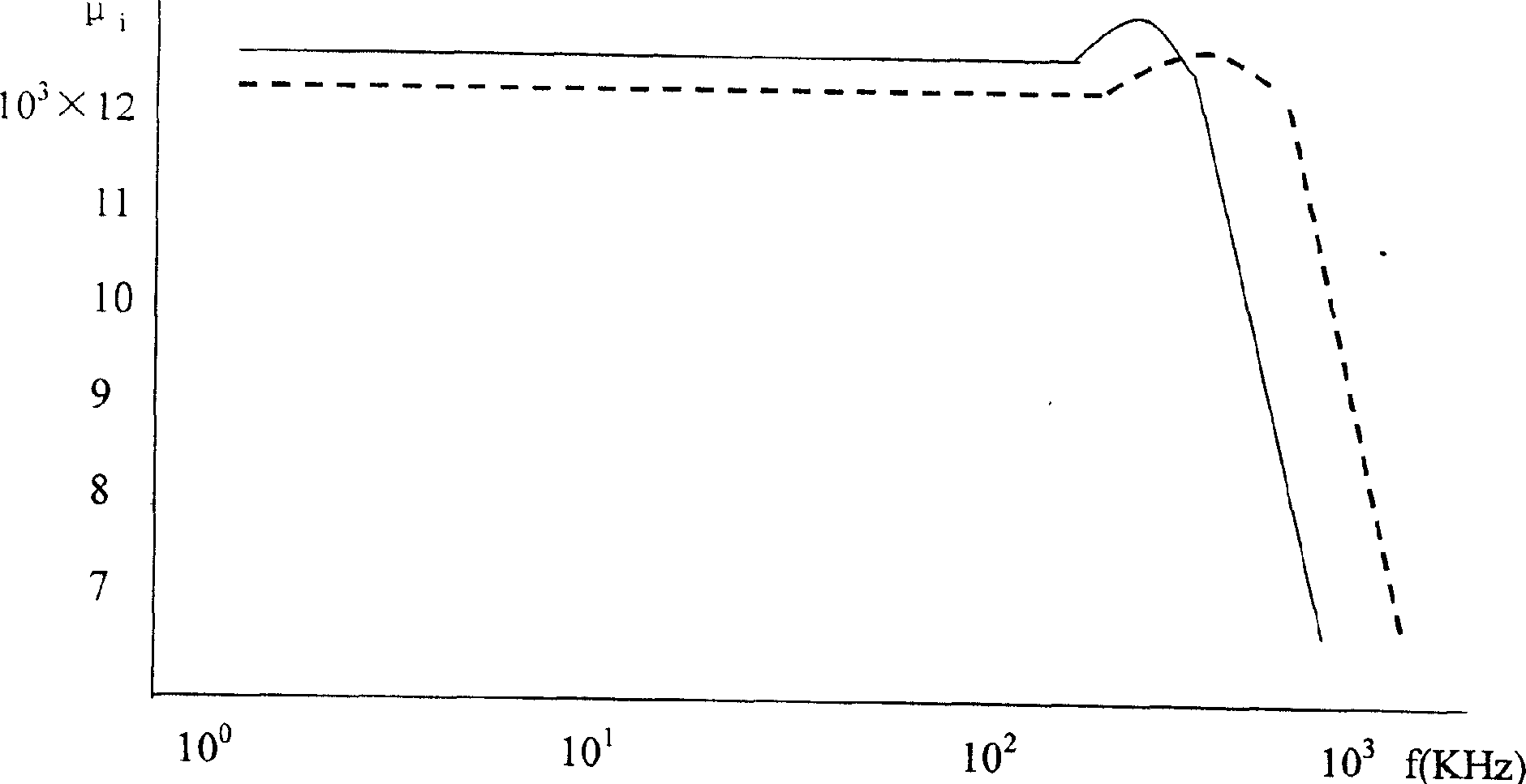 Ferrite magnet material of manganese-zinc, and Method for preparing high conductive ferrite of manganese-zinc from material