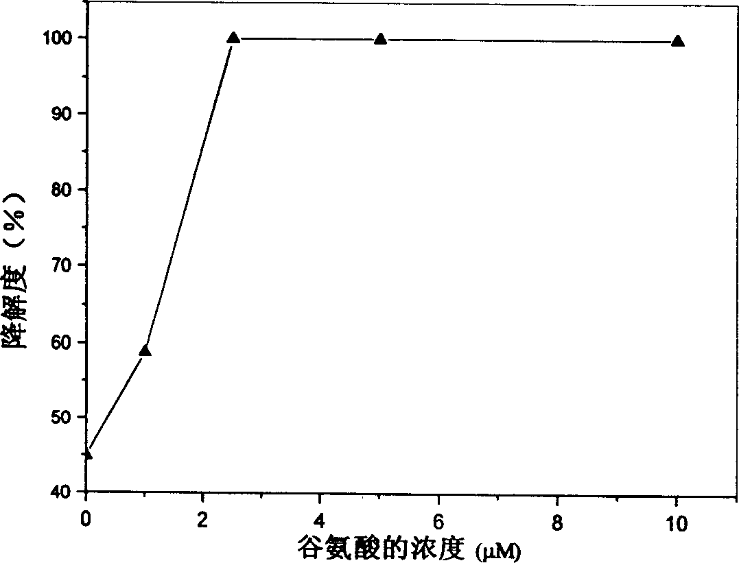 Method of regulating degradation rate of porous collagen-based cradle with amino acid