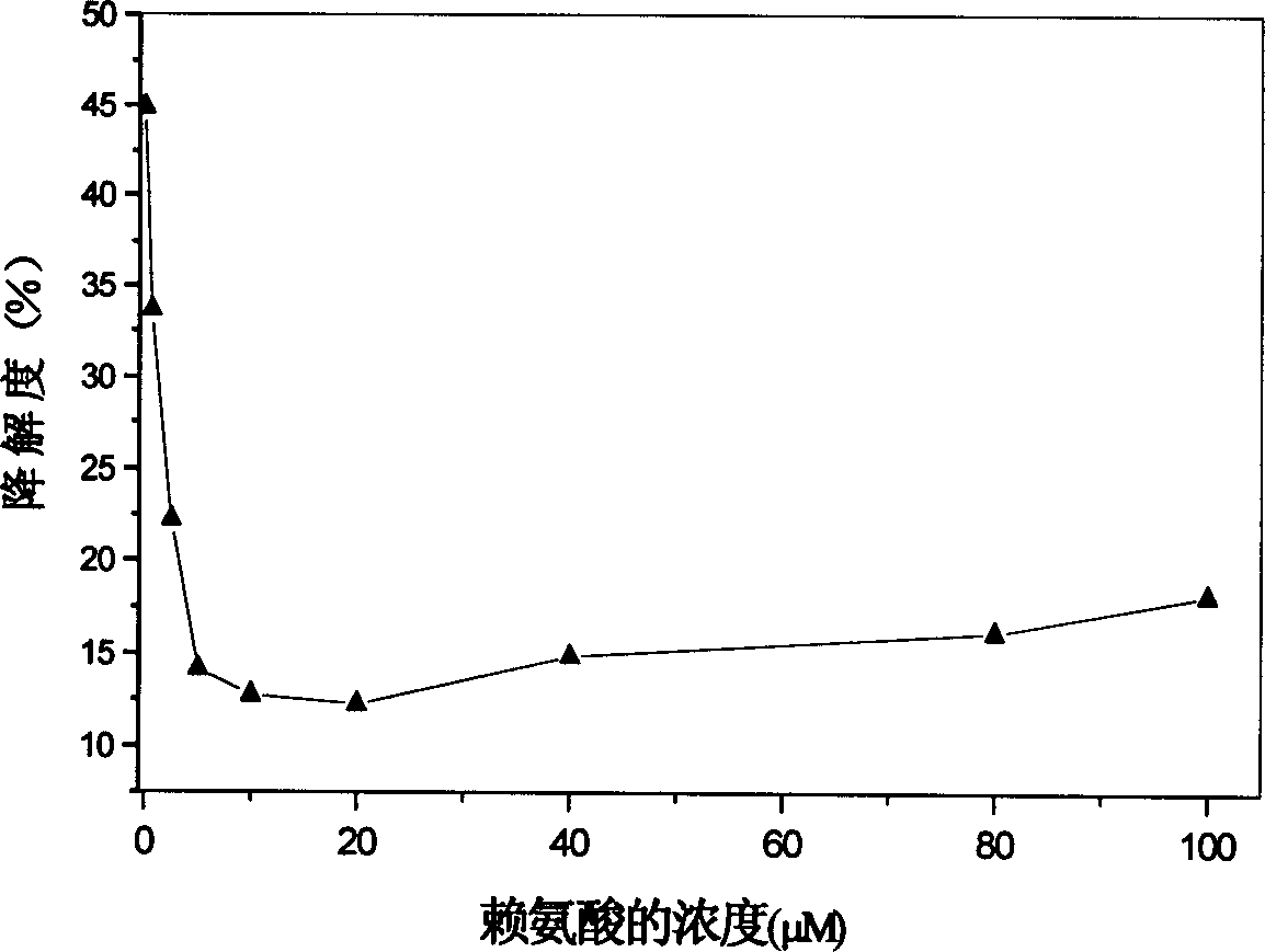 Method of regulating degradation rate of porous collagen-based cradle with amino acid