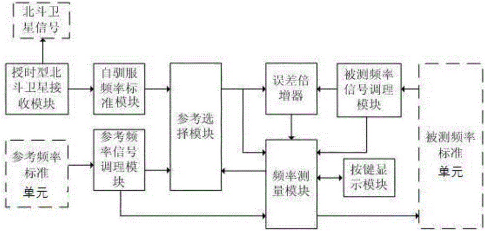 Boat-carrying information system frequency standard calibrating device and calibrating method