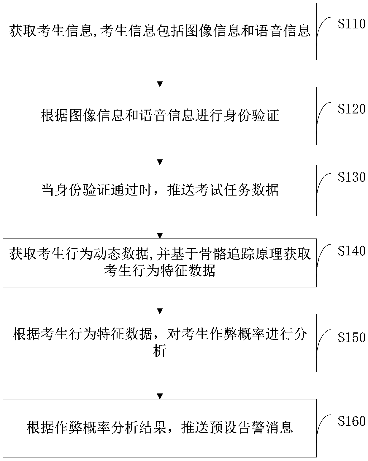 Online examination monitoring method and device, computer equipment and storage medium