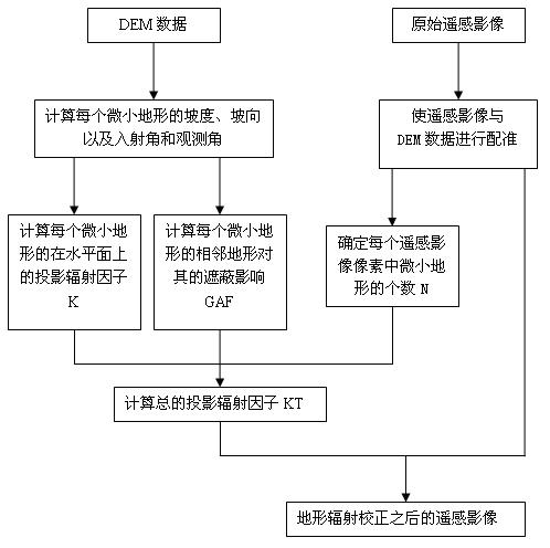 Terrain correction method for remote sensing image based on micro terrain