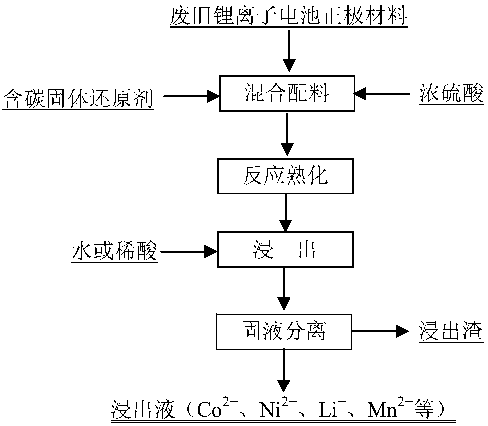 Method for comprehensively recovering anode materials of waste lithium ion batteries