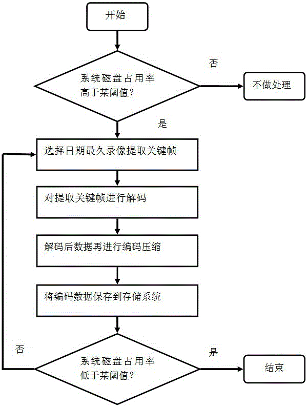 Intelligent processing method for prolonging video storage time of video monitoring system