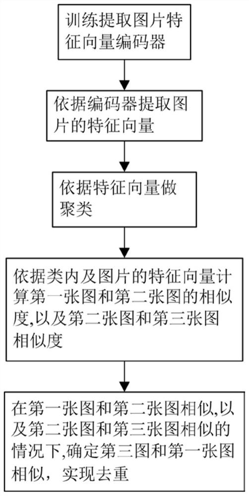 Picture duplicate removal method and device and storage medium