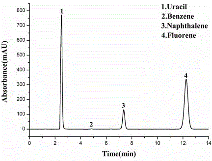 Preparation method of C18 reverse phase silica gel bonded stationary phase