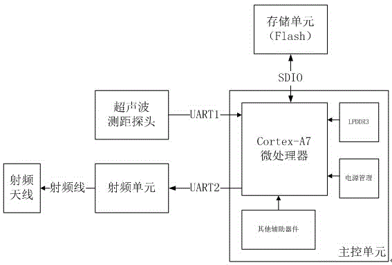 Internet of things terminal capable of automatic adjusting launch power by using ultrasonic measured distance