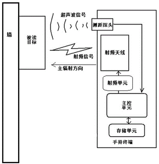 Internet of things terminal capable of automatic adjusting launch power by using ultrasonic measured distance