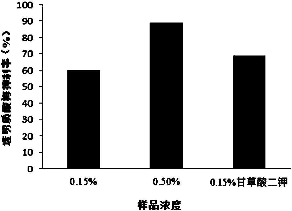 Peach gum composition, preparation method and application