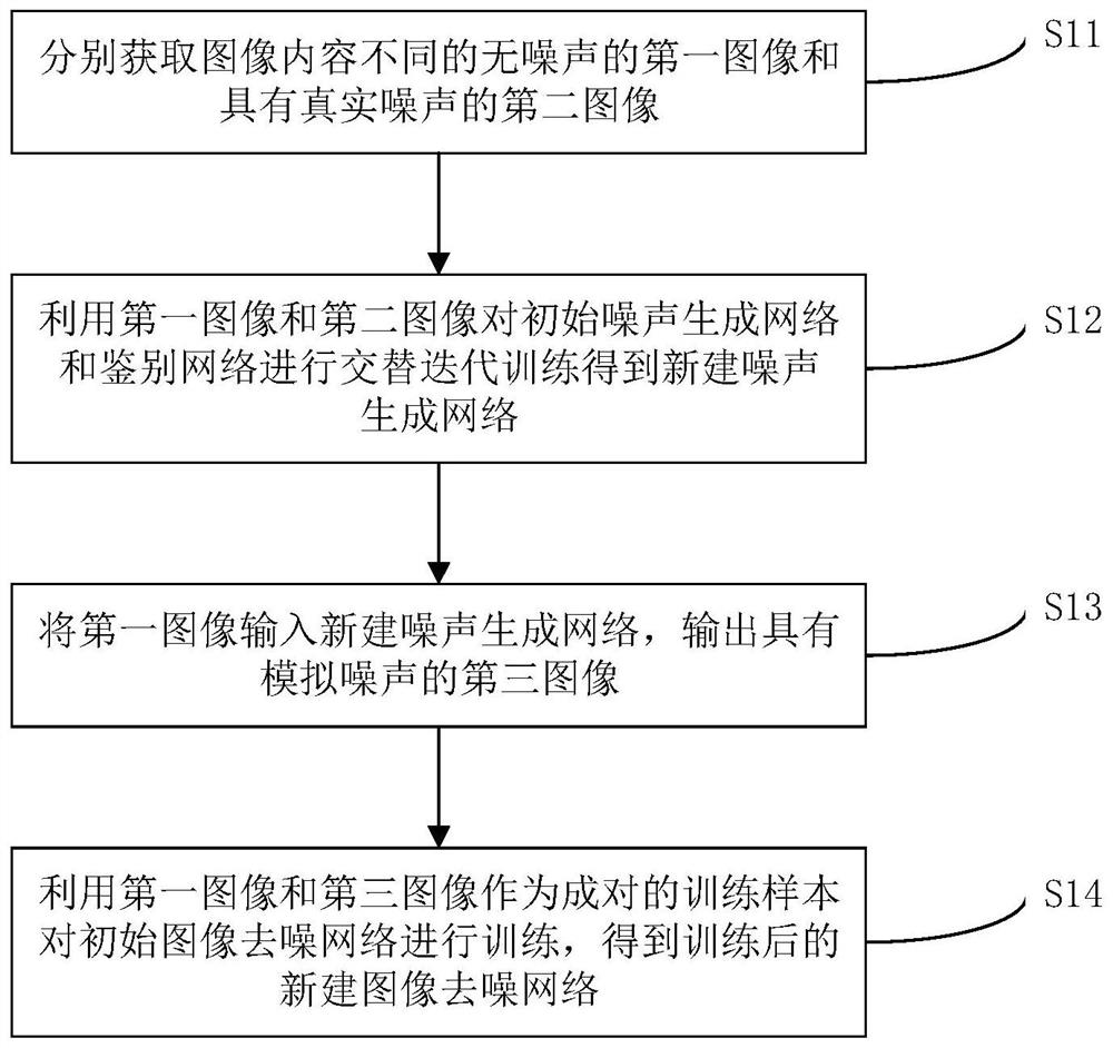 Image de-noising method and device, electronic equipment and image super-division de-noising method