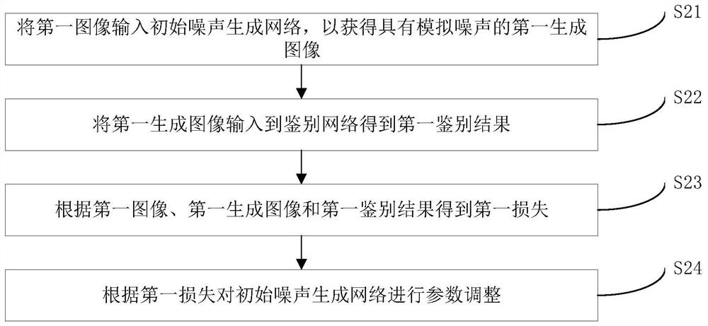 Image de-noising method and device, electronic equipment and image super-division de-noising method