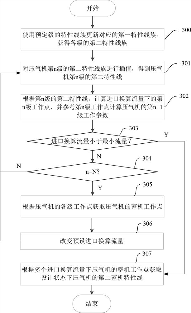 Method and device for estimating aerodynamic performance of multistage axial flow compressor