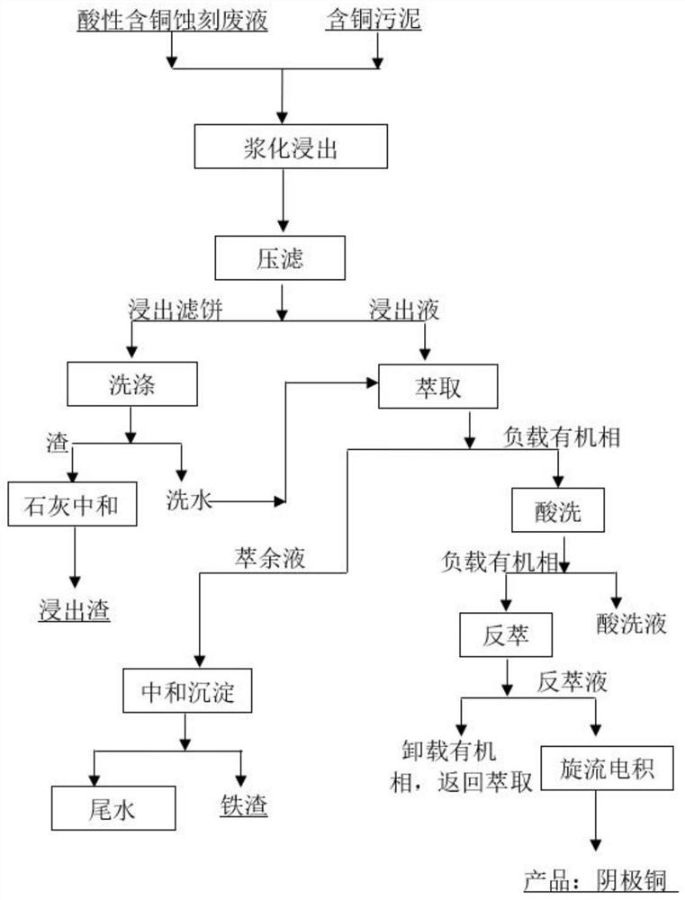 Combined treatment method of copper-containing sludge and copper-containing etching waste liquid