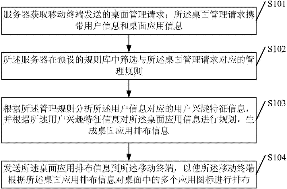 Desktop management method and apparatus