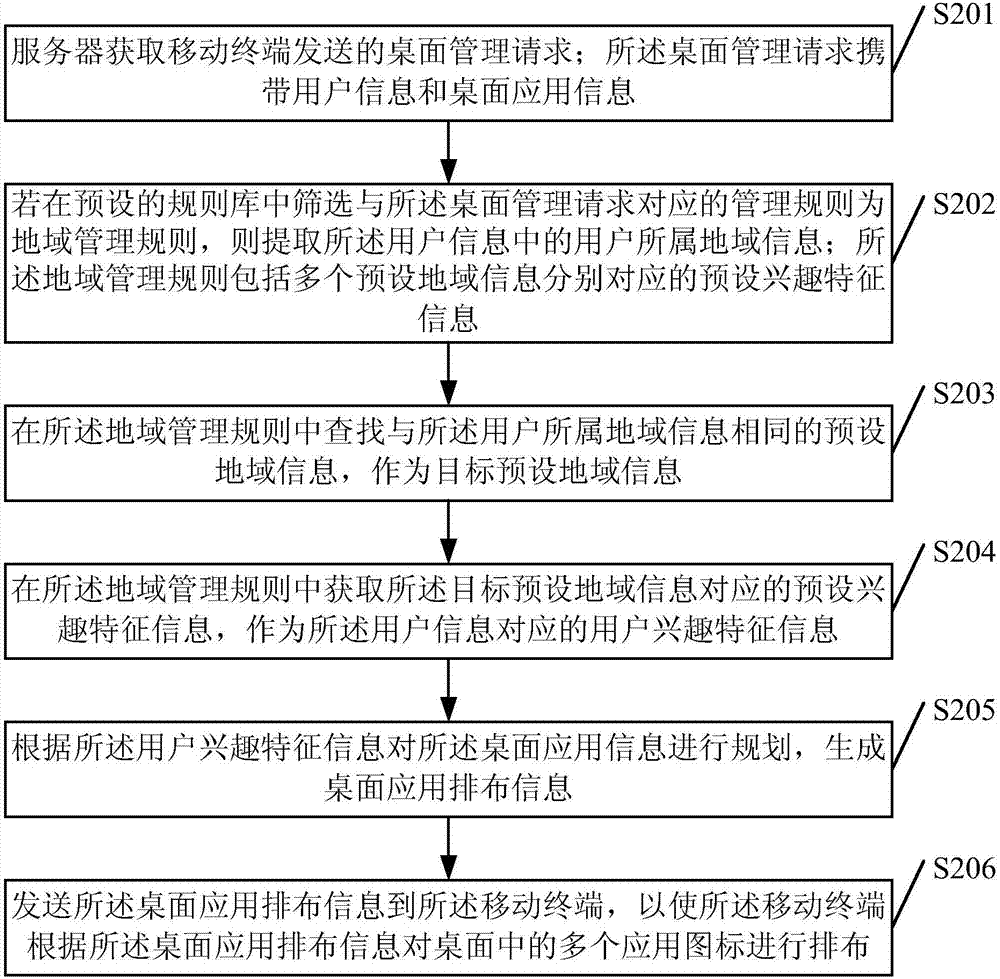 Desktop management method and apparatus