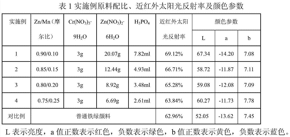 Green porous near-infrared reflective pigment and preparation method thereof