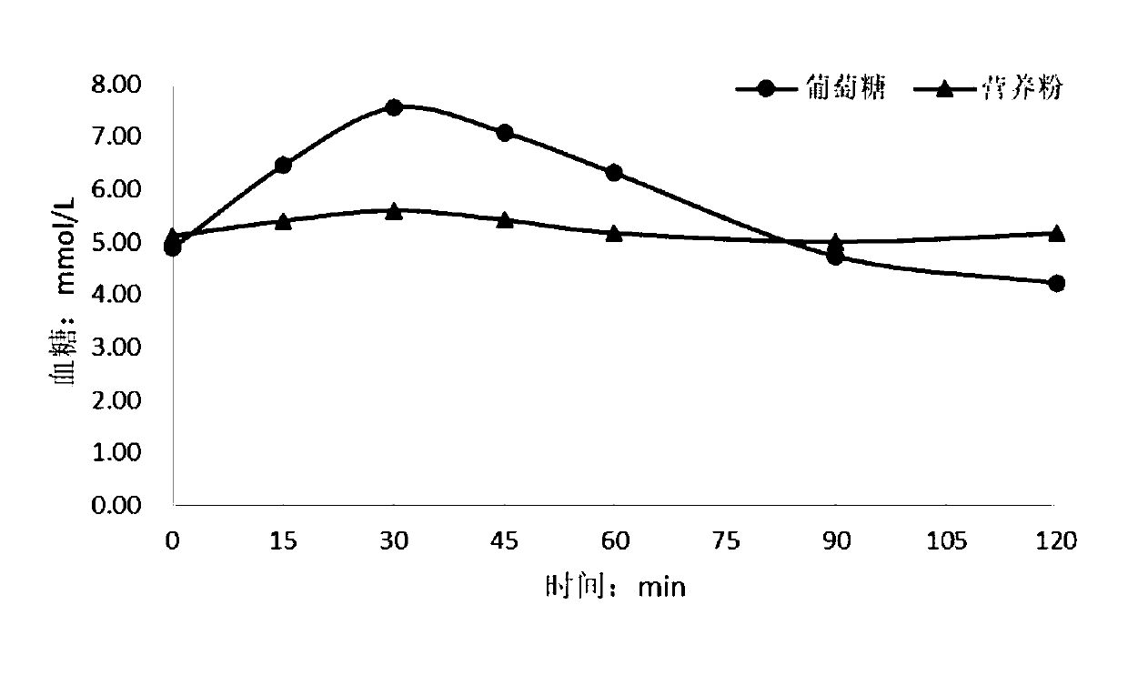 Edible composition, low glycemic index nutrition powder and preparation method thereof