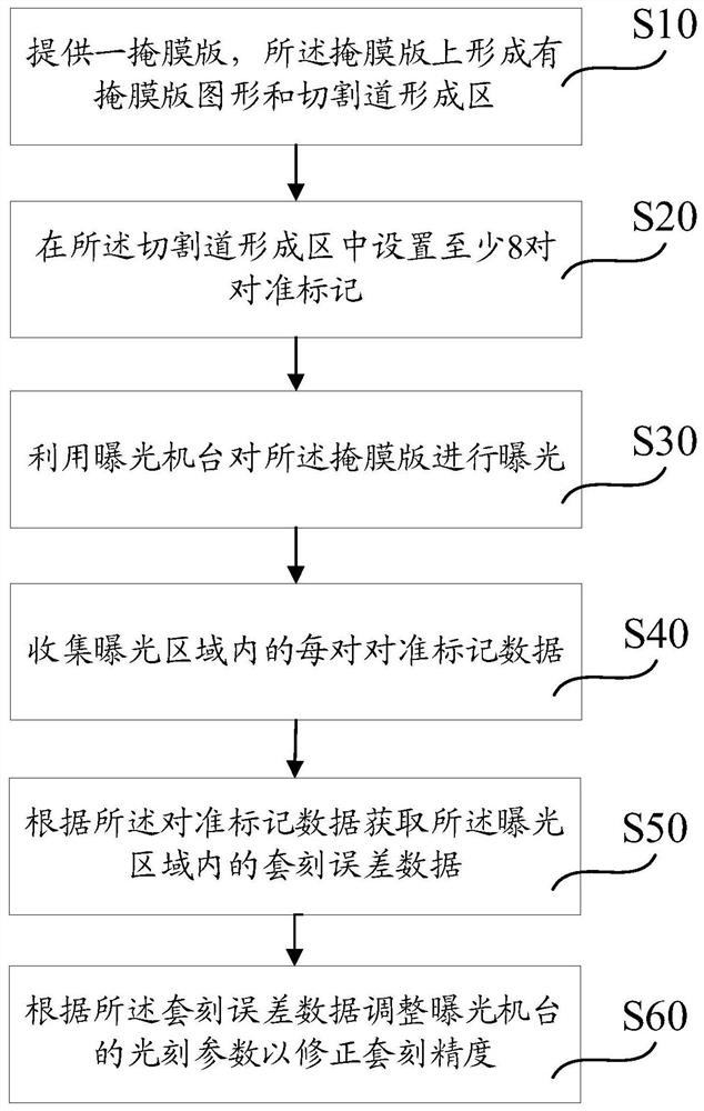 Overlay Accuracy Correction Method