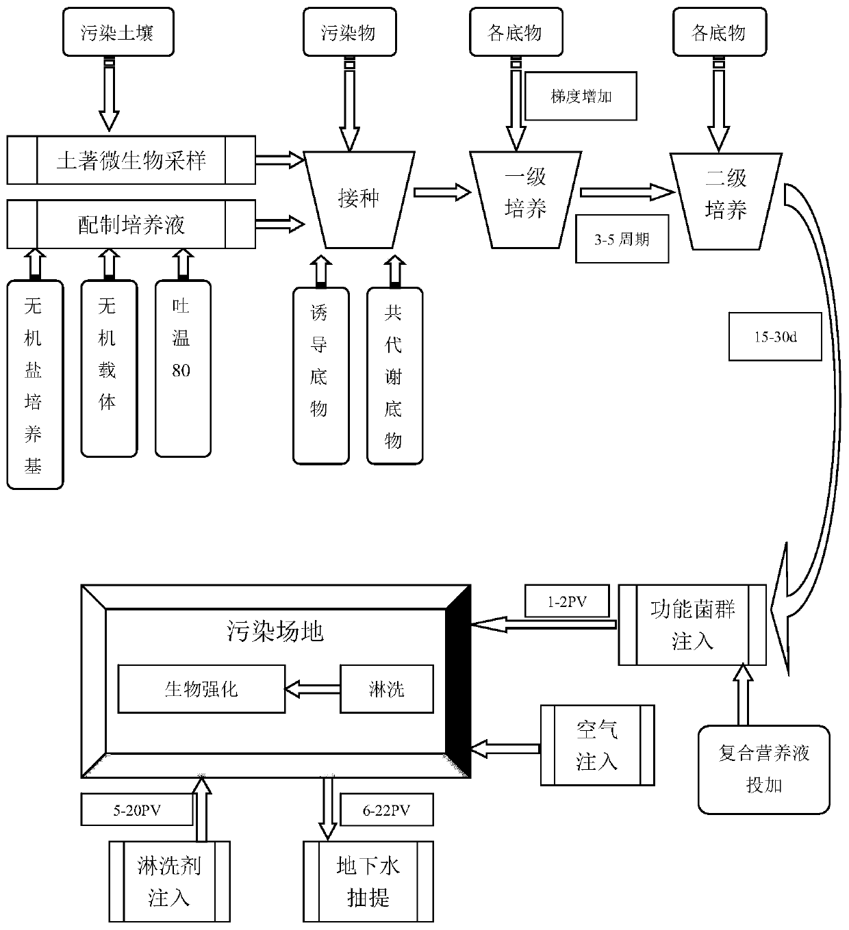 A kind of method of repairing nitrobenzene polluted soil