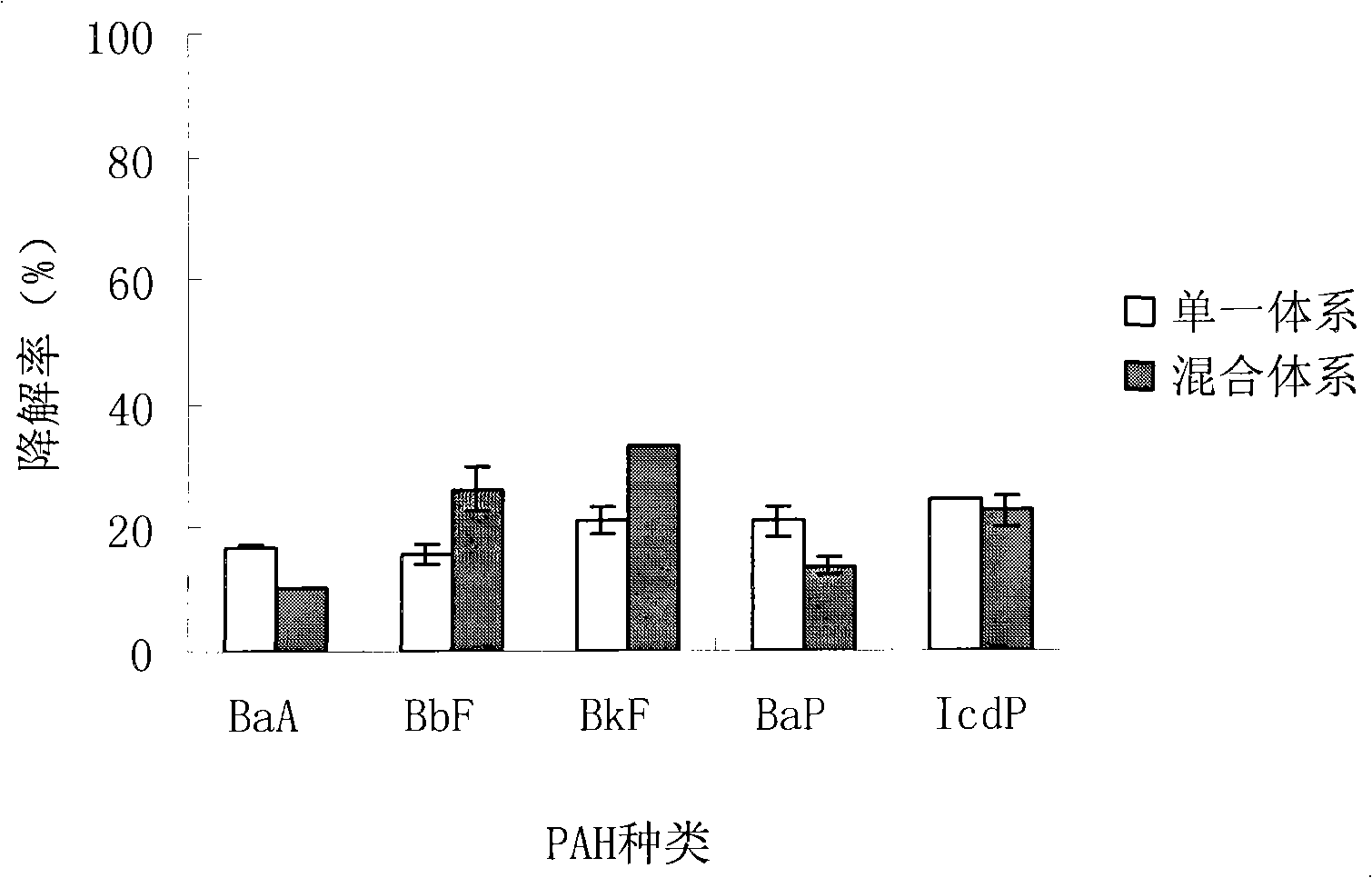 One-strain high-ring polycyclic aromatic hydrocarbon degradation bacterium and uses thereof