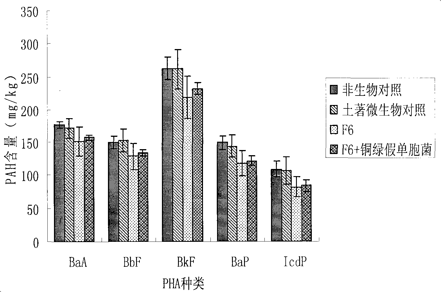 One-strain high-ring polycyclic aromatic hydrocarbon degradation bacterium and uses thereof