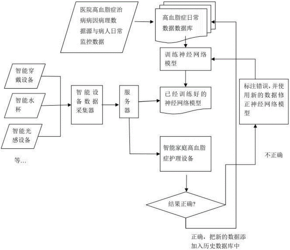 Hyperlipidemia prediction method and prediction system based on incremental neural network model