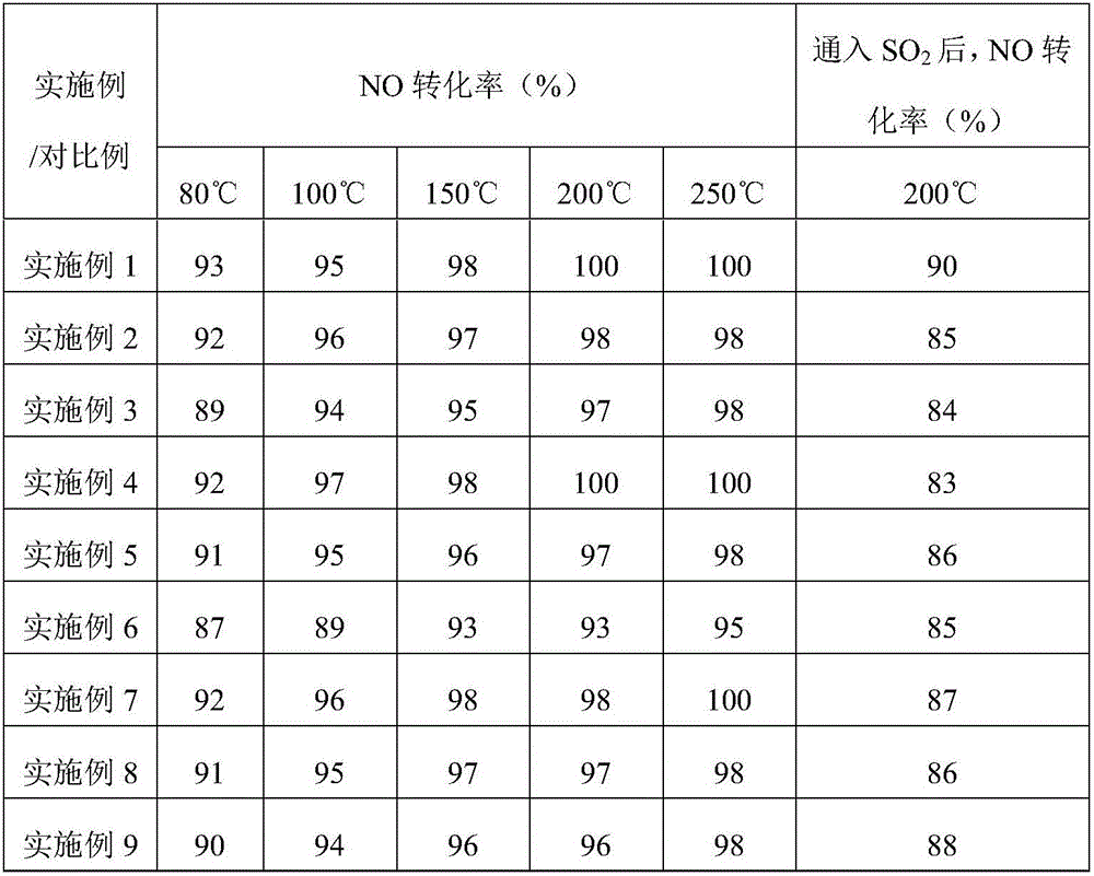 Denitrification catalyst and preparation method thereof