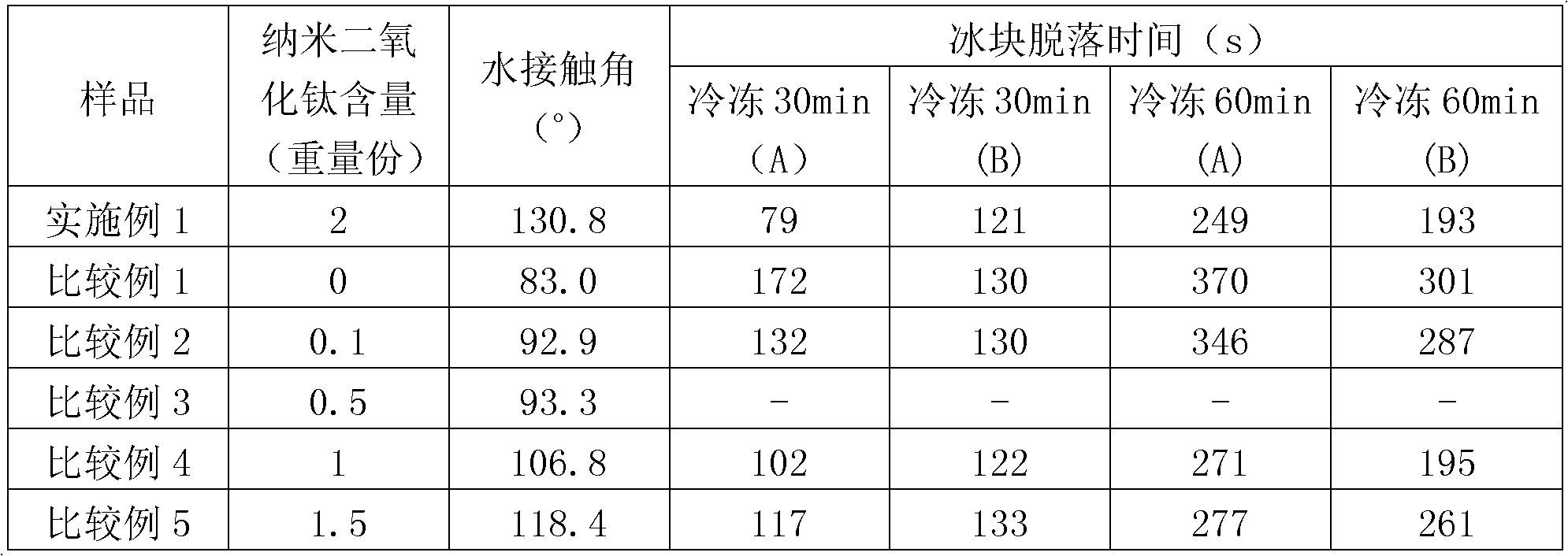 Anti-freeze nanometer titanium dioxide composite material and application thereof