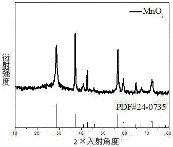 A kind of preparation method of oxide porous material