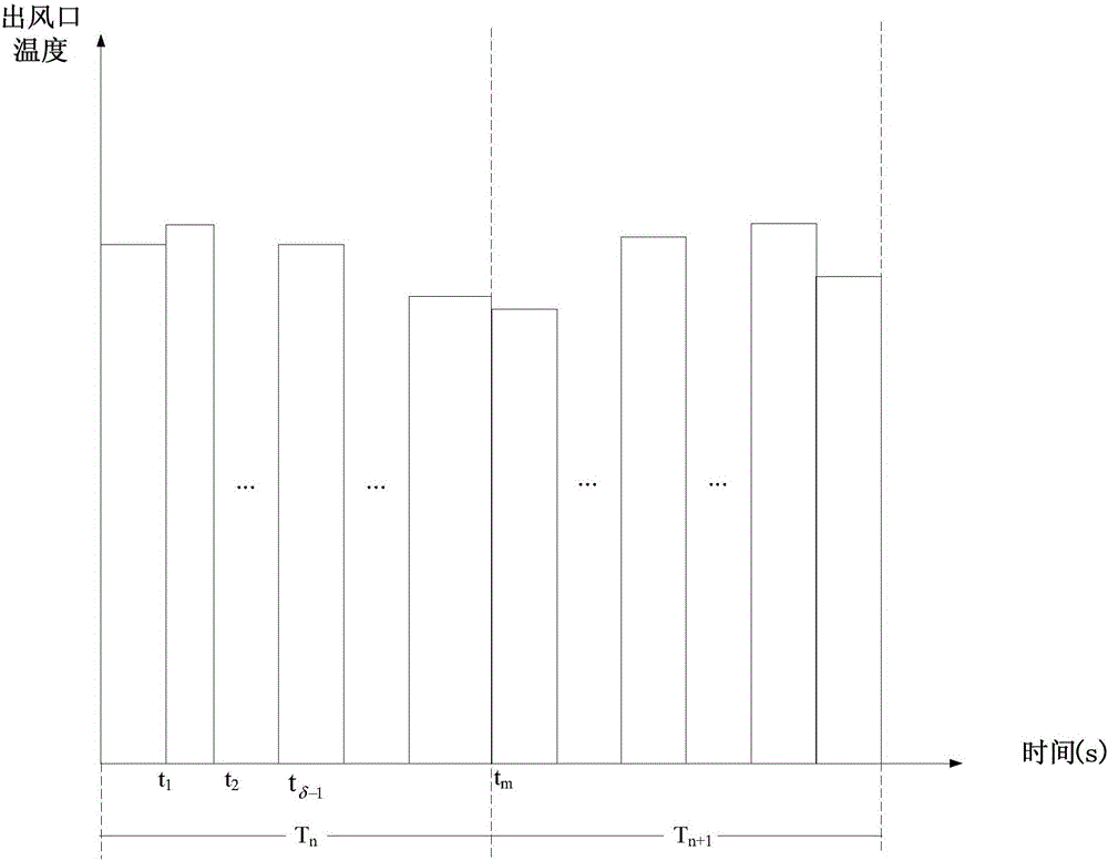 Fan rotating speed control method and device and heat dissipating method of projection system