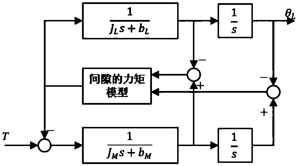 Self-disturbance rejection controller designing method capable of overcoming gap nonlinearity