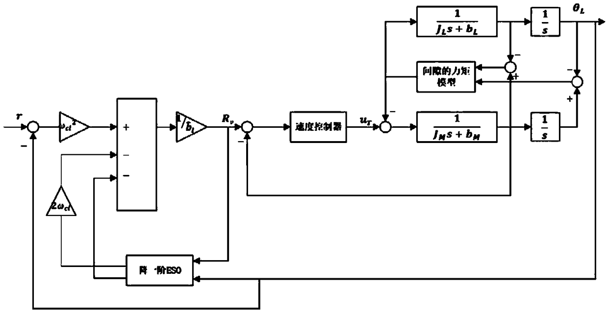 Self-disturbance rejection controller designing method capable of overcoming gap nonlinearity