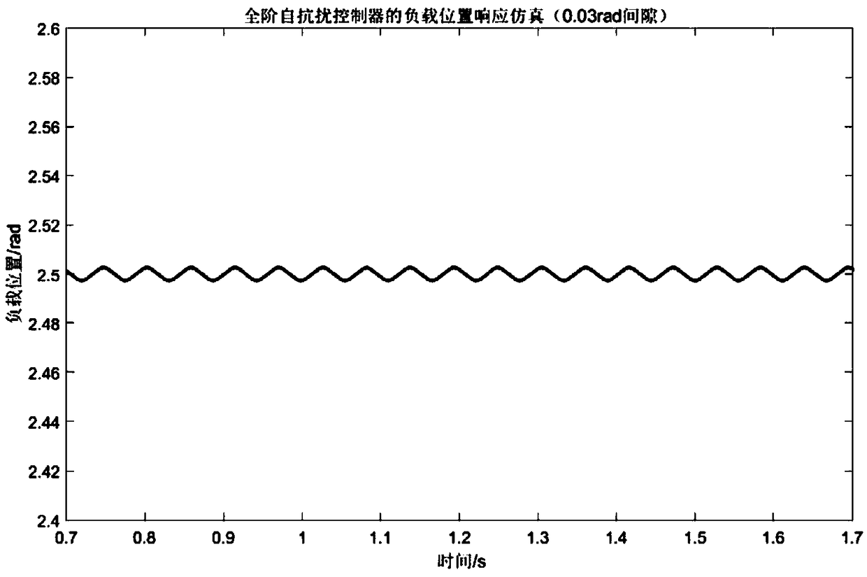 Self-disturbance rejection controller designing method capable of overcoming gap nonlinearity