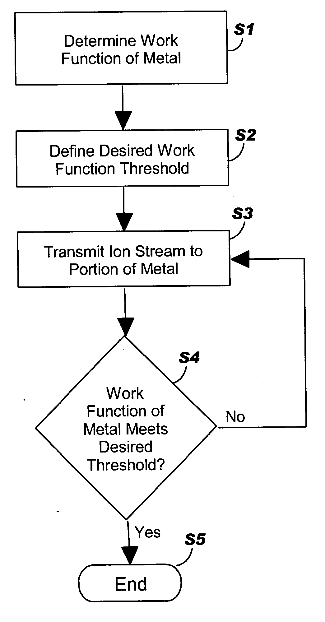 Metal work function adjustment by ion implantation