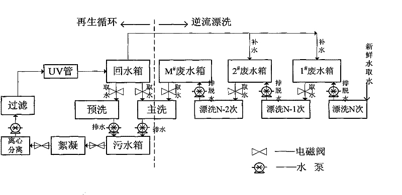 Method for regenerating and recycling laundry waste water