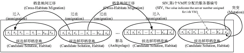 Spark and MBBO algorithm-based parallel virtual machine aggregation method