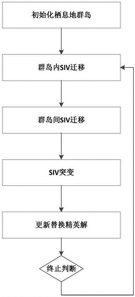 Spark and MBBO algorithm-based parallel virtual machine aggregation method