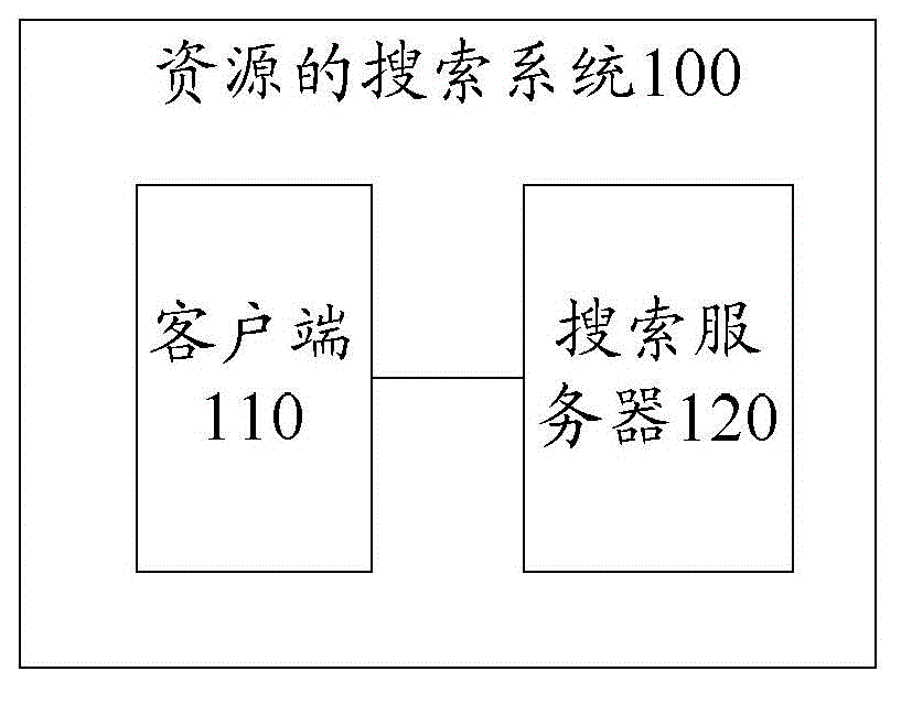 Method and system and device for resource searching