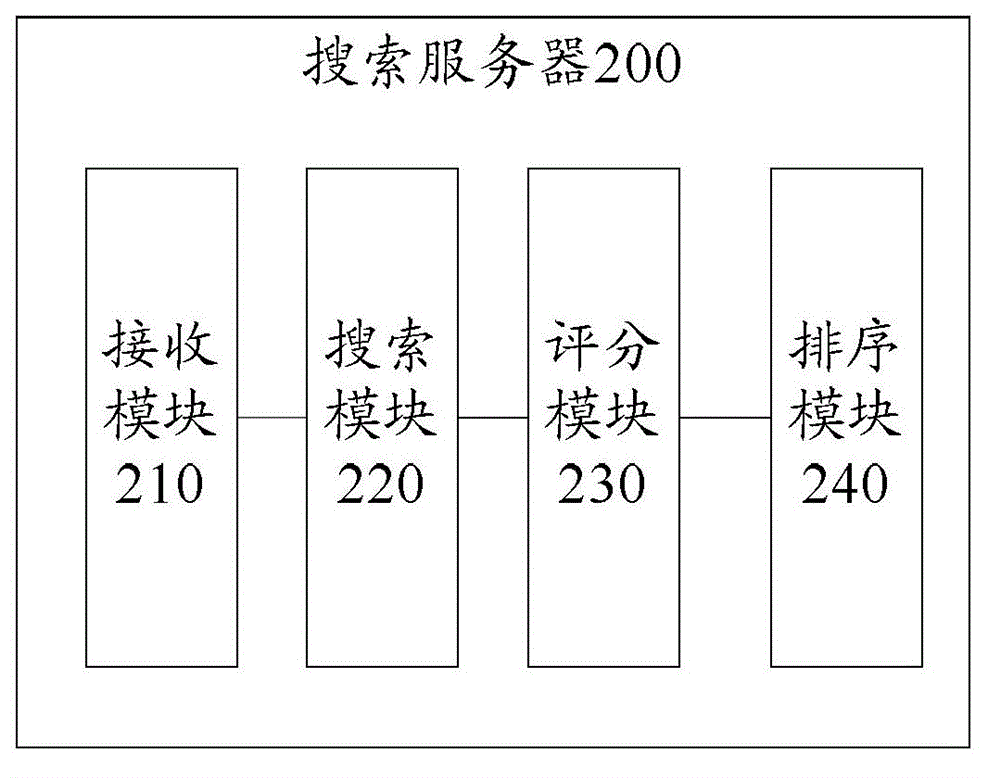 Method and system and device for resource searching