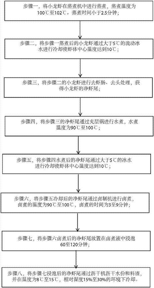 Manufacture technology of procambarus clarkii food