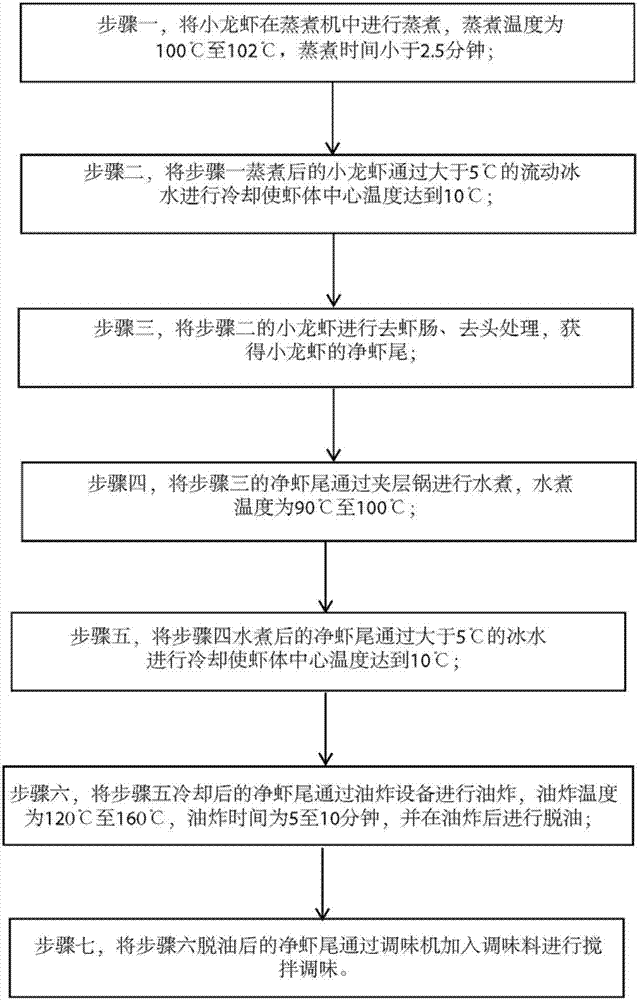 Manufacture technology of procambarus clarkii food