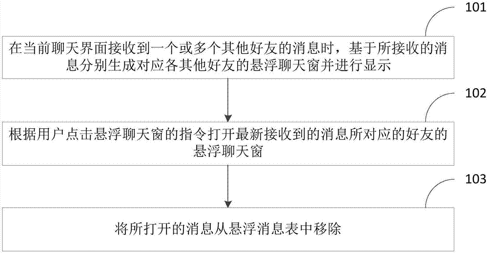 Message display method and device