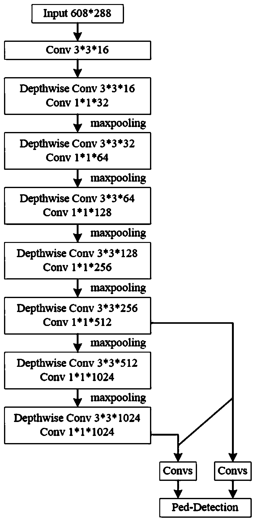 Lightweight convolutional neural network pedestrian recognition method