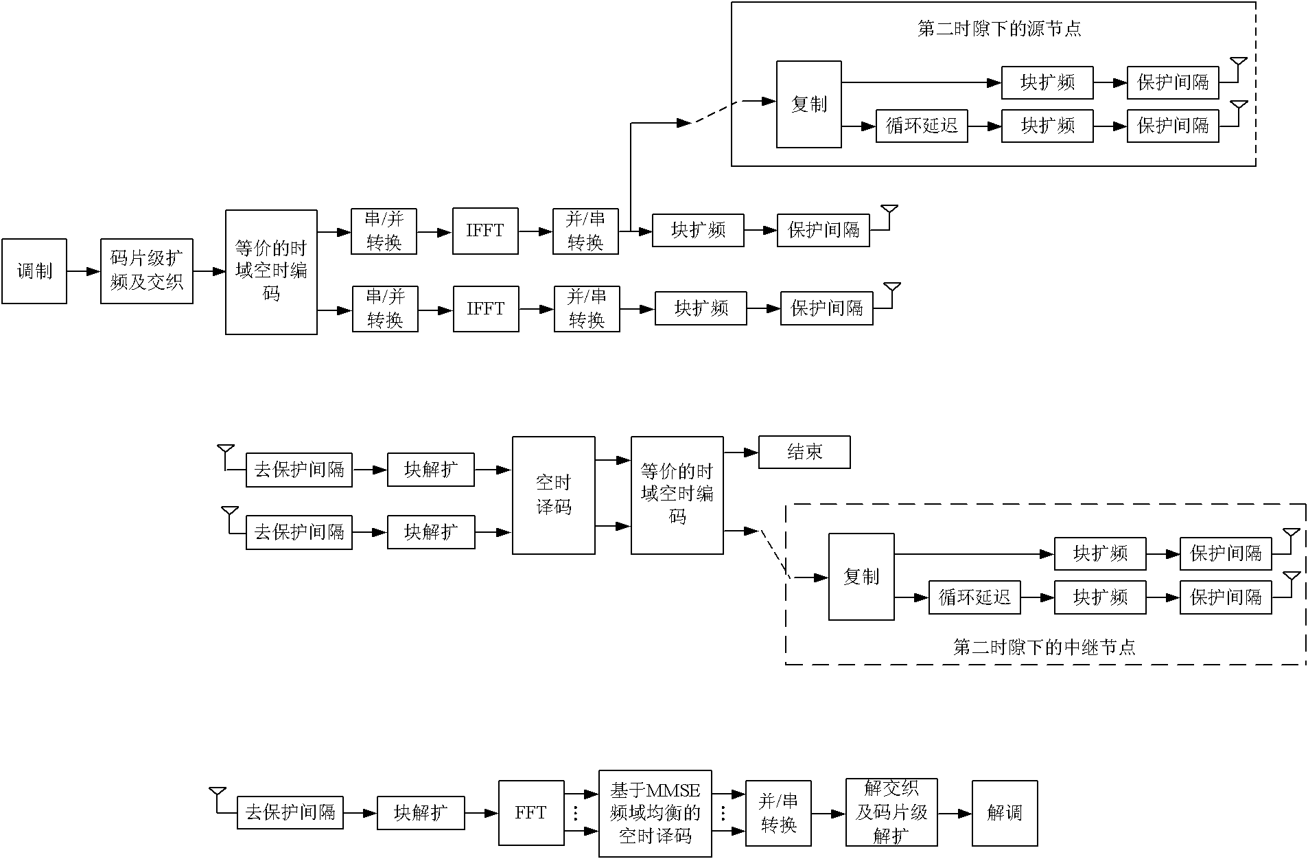 Multi-user cooperation virtual 4-antenna time circulation delayed transmission diversity system based on two-dimensional block spread spectrum (SPSP) technology