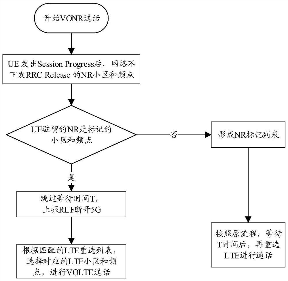 Network switching method and device and mobile terminal