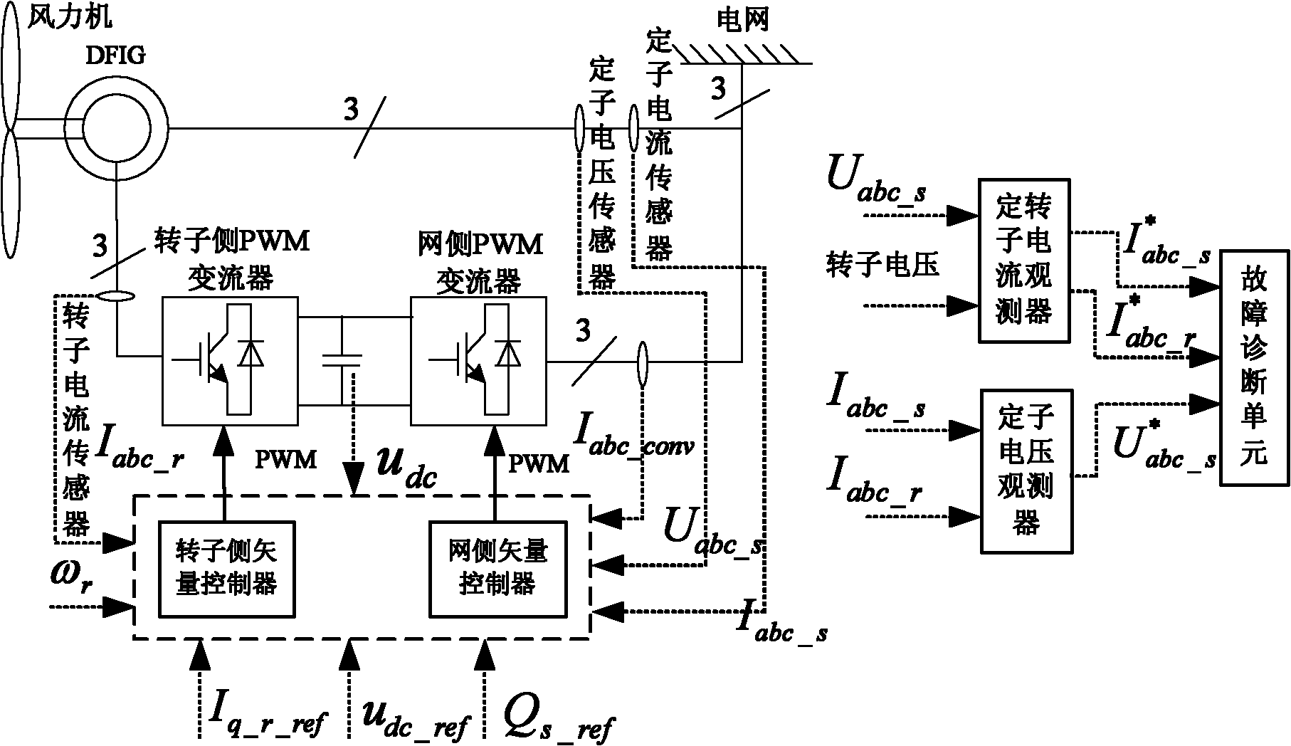 Judgment method of key sensor fault of double-fed wind generating set