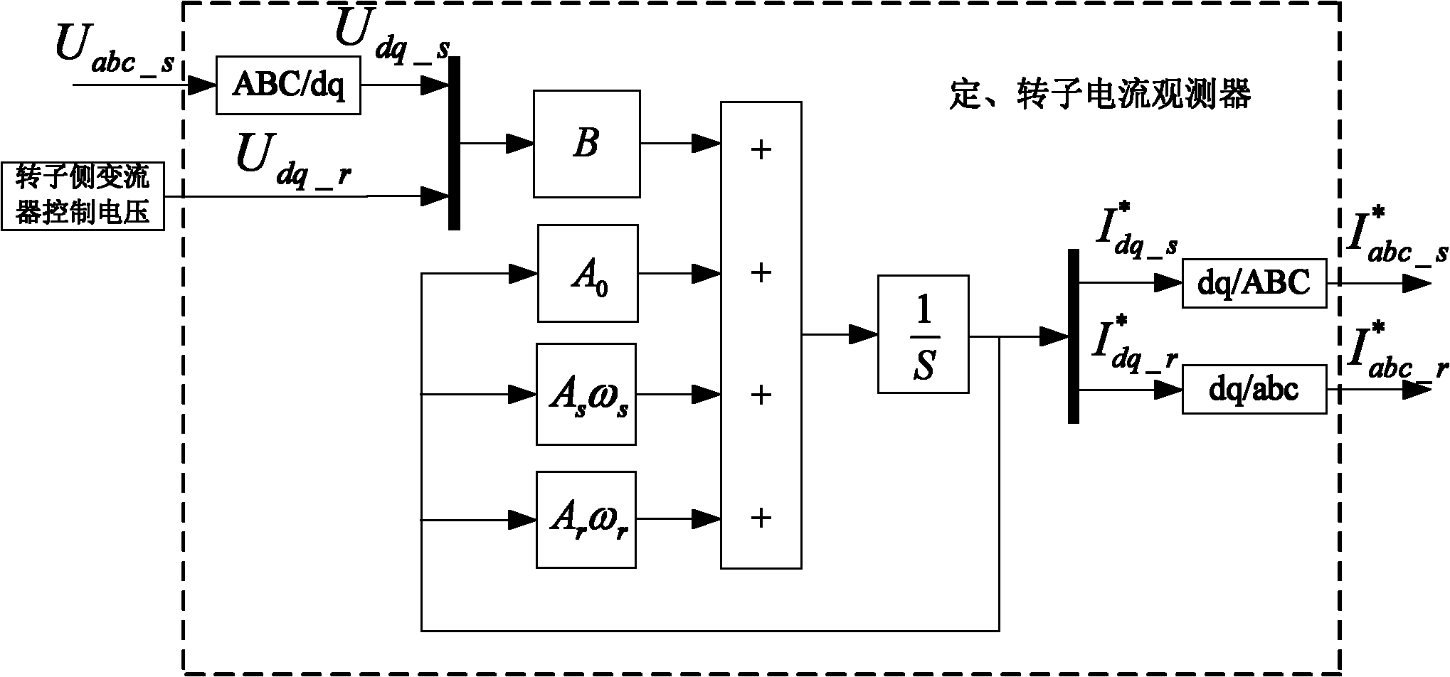 Judgment method of key sensor fault of double-fed wind generating set