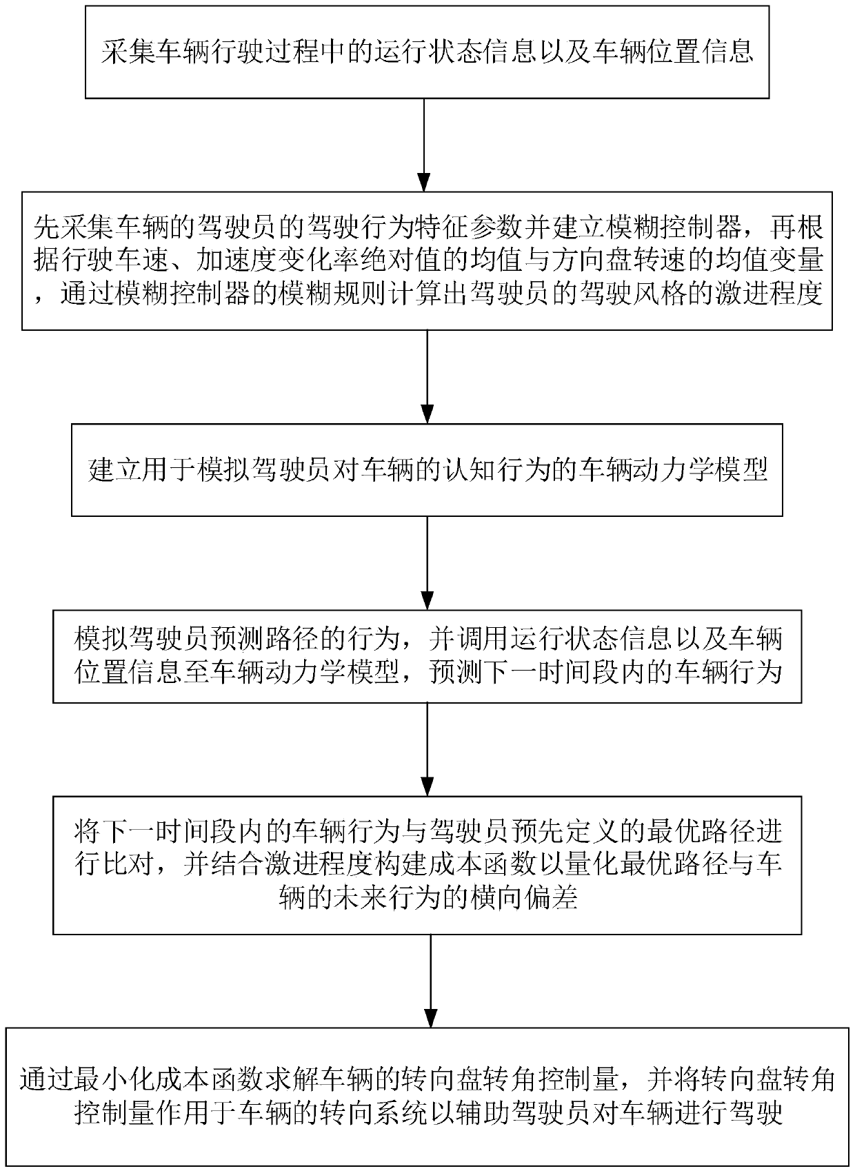 Personalized lateral auxiliary driving method and system of intelligent vehicle